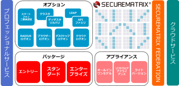 第四次産業革命を見据えた次世代セキュア基盤SECUREMATRIX V10