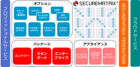 第四次産業革命を見据えた次世代セキュア基盤SECUREMATRIX V10