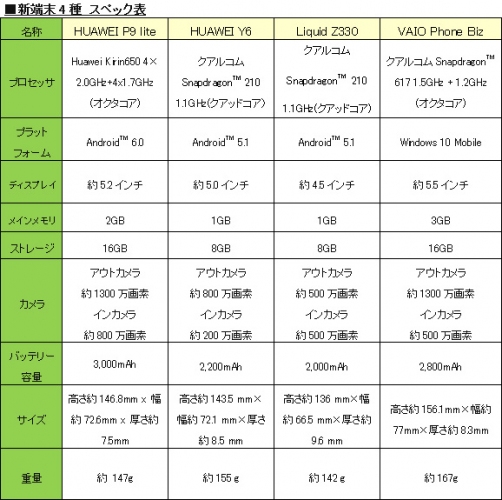 BIGLOBEがスマートフォン4機種を新たに提供開始～端末価格が月500円台からWindows 10搭載など多様なラインアップ～