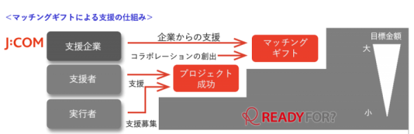 J:COMとREADYFORが連携し“次世代を創るチャレンジ”を支援 〜第一弾は高校生から始まる地域イノベーションプロジェクト〜