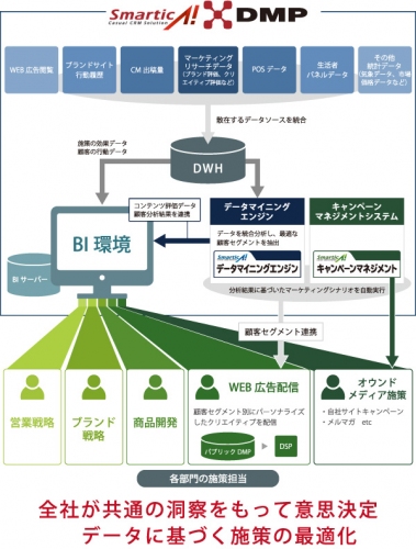 ALBERT、プライベートDMP「smarticA！DMP」をメーカー向けにカスタマイズし大手食品会社に提供～ビッグデータ活用でブランド戦略・商品開発を支援～