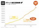 「映画ランド」、映画館チケット推定流通総額が「9億」を突破！累計「19万枚」のチケット購入を誘導、年「2.5倍」の成長ペース