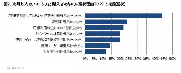 GfKジャパン調べ：2016年上半期のスマートフォン販売動向と購買行動調査