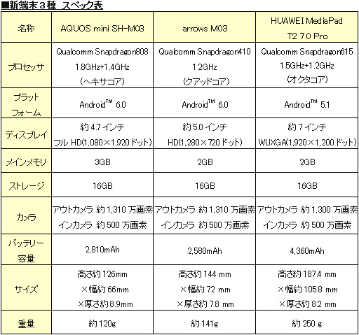 BIGLOBEが防水・防塵やワンセグ対応の国内メーカー製スマートフォン2機種取扱い開始～指紋センサー搭載、音声通話対応のタブレット端末の提供も開始～