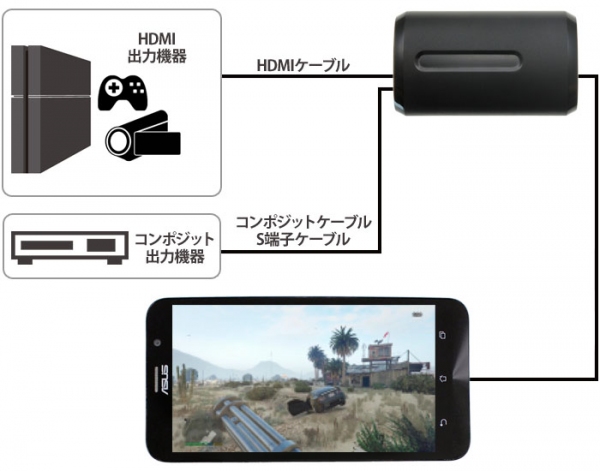 【上海問屋限定販売】ゲーム動画をスマホに録画　ビデオデッキの映像も録画できます　スマホ録画対応 HDMIビデオキャプチャー　販売開始