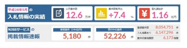 入札情報速報サービス『NJSS』入札情報データの登録案件数が800万件を突破。「オリンピック」関連落札金額ランキングでは建築と広報活動の案件が上位独占