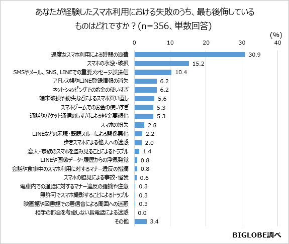 約6割がスマホ利用の失敗経験あり！「スマホ利用における失敗の実態調査」～10代の約5割が「過度なスマホ利用による時間の浪費」を後悔～