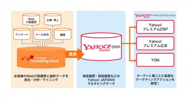 アクティブコア、プライベートDMP「activecore marketing cloud」と「Yahoo! DMP」との連携を開始