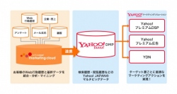 アクティブコア、プライベートDMP「activecore marketing cloud」と「Yahoo! DMP」との連携を開始