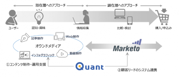 ランサーズ、マルケトと業務提携企業のマーケティングオートメーション活用を支援