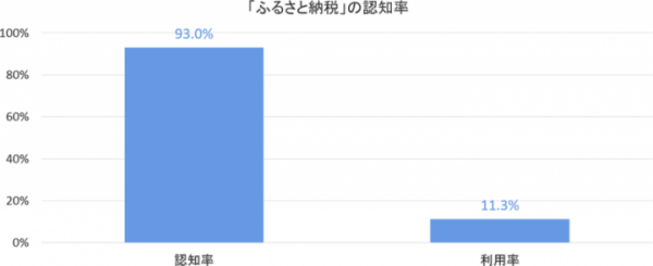 株式会社サーチフィールド、日本初のクラウドファンディング特化型ふるさと納税WEBサービス「FxG （エフバイジー）」のティザーサイトをオープン