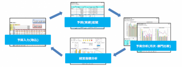 「BI」＋「テンプレート」で予算策定／予実管理業務を劇的に改善！