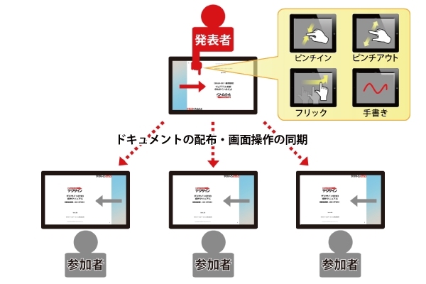 電子カタログ、ペーパーレス会議支援機能を強化したクラウド型MCMサービス「デジサイン(R)Tab2.2」を7月13日より出荷開始