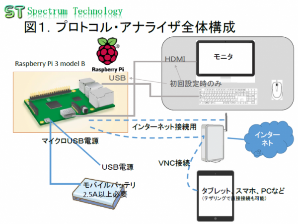 「Ｒａｓｐｂｅｒｒｙ　Ｐｉを使ったマルチ・プロトコル・アナライザ」の販売について～スマホ、タブレットから操作できる小型、安価なプロトコル・アナライザを販売～