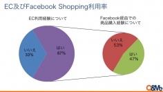 ベトナムEC市場に関する消費者調査〜都市部の67%がEC利用経験あり、一方でキャンセル経験率も３割