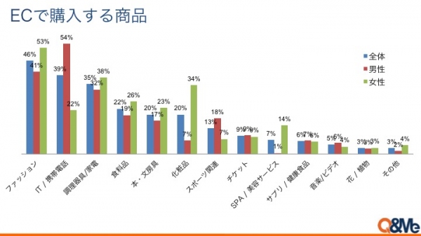 ベトナムEC市場に関する消費者調査〜都市部の67%がEC利用経験あり、一方でキャンセル経験率も３割