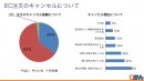 ベトナムEC市場に関する消費者調査〜都市部の67%がEC利用経験あり、一方でキャンセル経験率も３割