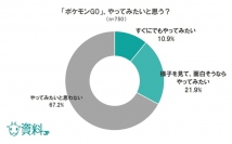 普段ゲームをしない層も『ポケモンGO』に関心を持っている！資料JP"アプリ"に関する緊急アンケート結果