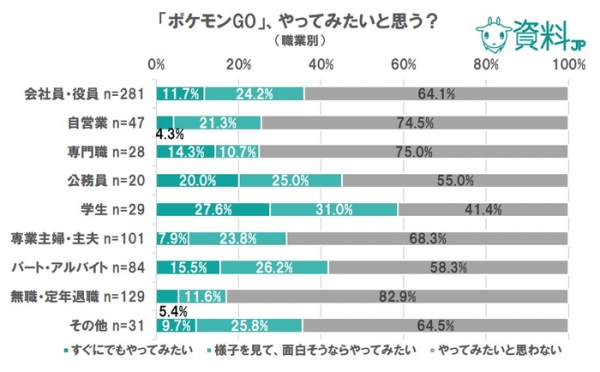 普段ゲームをしない層も『ポケモンGO』に関心を持っている！資料JP"アプリ"に関する緊急アンケート結果