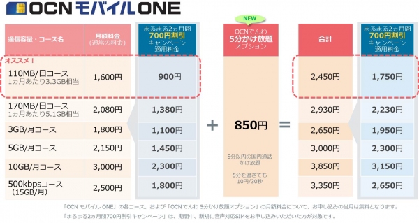 「OCN モバイル ONE」音声対応SIMに5分通話かけ放題が新登場！