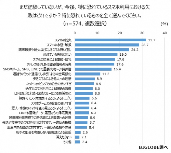 他社で購入のSIMフリースマホも対象となる「BIGLOBE SIM端末保証サービス」を開始～BIGLOBE SIMで利用中の端末の故障による通信不能に月額500円で対応～