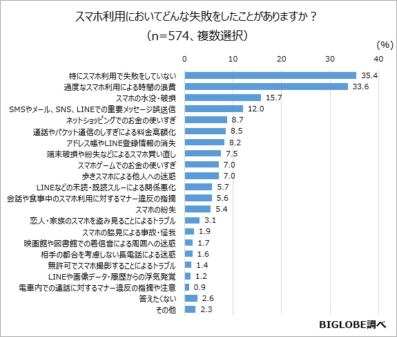 他社で購入のSIMフリースマホも対象となる「BIGLOBE SIM端末保証サービス」を開始～BIGLOBE SIMで利用中の端末の故障による通信不能に月額500円で対応～