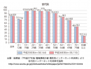 平成27年版 情報通信白書 属性別インターネット利用率