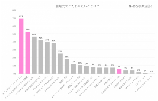 ガーデンウェディングは雰囲気づくりが最重要!?「フォトジェニックな雰囲気重視派」は「余興重視派」の12倍も存在！～ガーデンウェディングのプランニング事例を紹介～