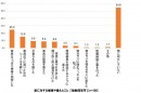 家に対する補強や備えたこと