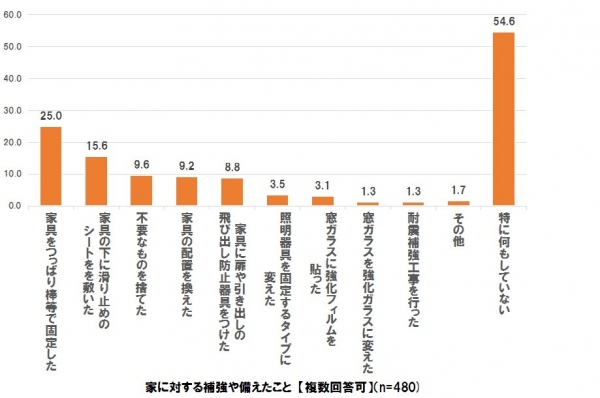 HOME’S、「地震と住まいの調査」を発表