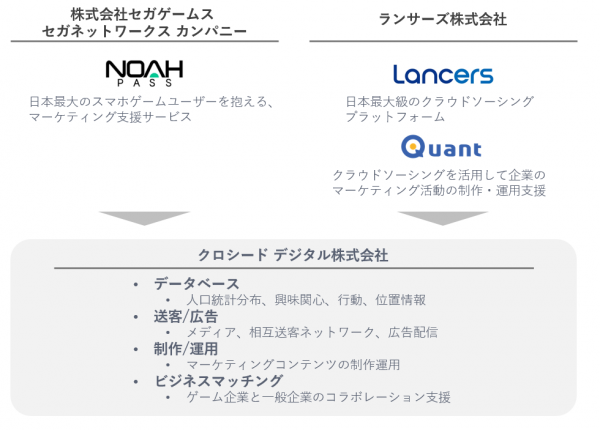 ランサーズとセガネットワークスがデジタルマーケティング支援の合弁会社設立