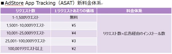 モバイルアプリ広告効果測定ツール「AdStore App Tracking」の料金体系を変更　より“実際の広告効果”に即した課金形態に