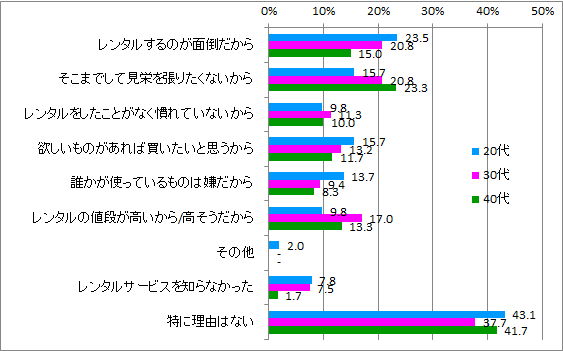 【ファッションに関する調査】スマホアプリ等でレンタルサービスが流行中だが…服や小物を1度も“レンタル”したことがない人54.7％理由は「そこまで見栄を張りたくない」「面倒」