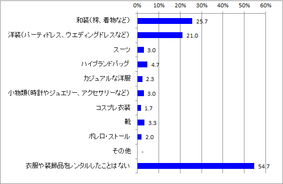 【ファッションに関する調査】スマホアプリ等でレンタルサービスが流行中だが…服や小物を1度も“レンタル”したことがない人54.7％理由は「そこまで見栄を張りたくない」「面倒」