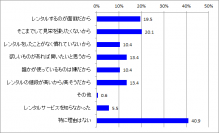 【ファッションに関する調査】スマホアプリ等でレンタルサービスが流行中だが…服や小物を1度も“レンタル”したことがない人54.7％理由は「そこまで見栄を張りたくない」「面倒」