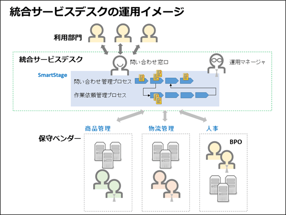 イオングループのシステム運用を支える業務システム管理基盤構築のためイオンアイビスに、クラウド型ITサービス管理ツール「SmartStageサービスデスク」を導入