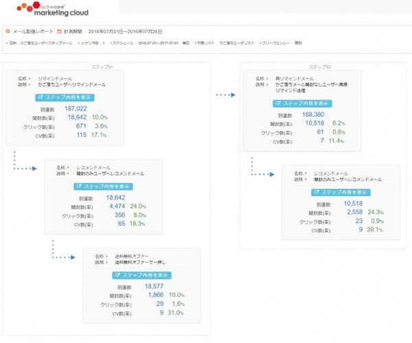 アクティブコア、プライベートDMP「activecore marketing cloud」に専用メール配信エンジンを搭載