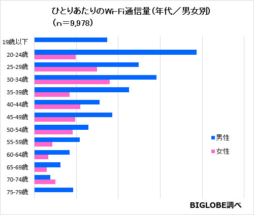 スマホユーザの外出先Wi-Fi通信量は、ひとりあたりだと20代が最多。利用時間のピークは朝の7:00～外出先でのWi-Fi利用目的はデータ量の節約が8割～