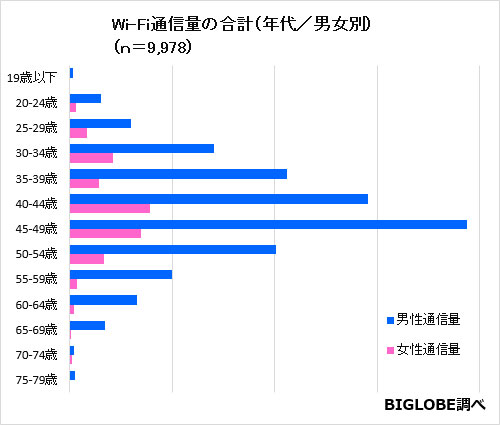 スマホユーザの外出先Wi-Fi通信量は、ひとりあたりだと20代が最多。利用時間のピークは朝の7:00～外出先でのWi-Fi利用目的はデータ量の節約が8割～