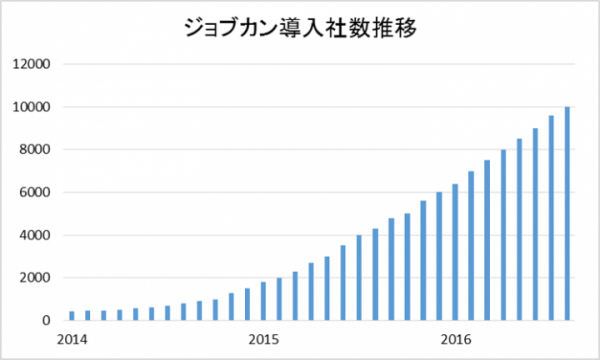 日本最大級のクラウド勤怠管理システム「ジョブカン」の導入社数が10,000社を突破　～記念の新規導入支援キャンペーンを実施～