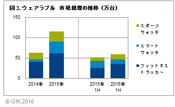 GfKジャパン調べ：2016年上半期　 家電・IT市場動向