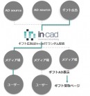 業界初！ユーザー還元型広告配信プラットフォーム 『in-cad』サービスリリース