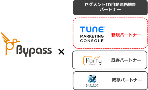 DSP『Bypass（バイパス）』、 「リテンション広告」向けの「セグメントID 自動連携機能」にて、 TUNE 社の『TUNE MARKETING CONSOLE』をパートナーとして追加