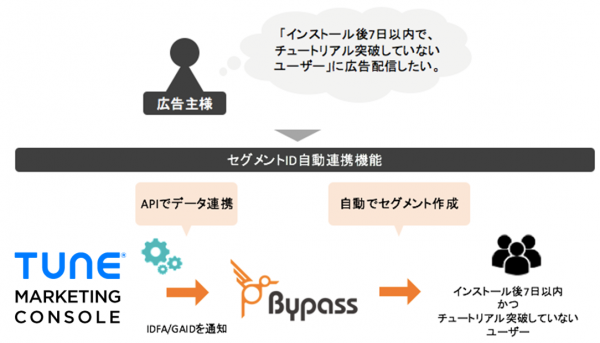 DSP『Bypass（バイパス）』、 「リテンション広告」向けの「セグメントID 自動連携機能」にて、 TUNE 社の『TUNE MARKETING CONSOLE』をパートナーとして追加