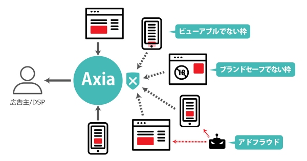 fluctとMomentum、バリュアブルビデオアドエクスチェンジ「Axia(アクシア)」を開発