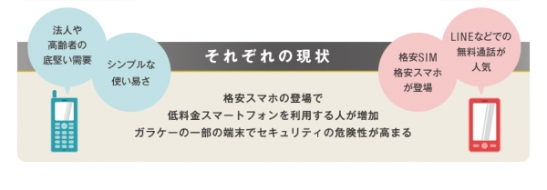 Yahoo! JAPAN、ガラケー・スマホの利用実態調査を公開　50代の6割、60代以上の3割が中高年スマホデビュー