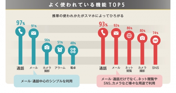 Yahoo! JAPAN、ガラケー・スマホの利用実態調査を公開　50代の6割、60代以上の3割が中高年スマホデビュー