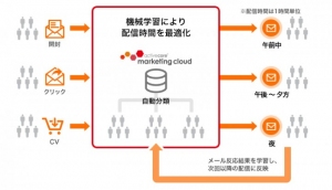 アクティブコア、機械学習／人工知能（AI）活用により、個々のユーザーに合わせた「メール配信時間の最適化」を実現！