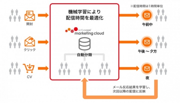 アクティブコア、機械学習／人工知能（AI）活用により、個々のユーザーに合わせた「メール配信時間の最適化」を実現！