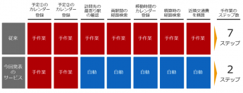 コンカー、クラウド名刺管理Sansanと路線検索「駅すぱあと」のヴァル研究所と新連携サービスを提供開始